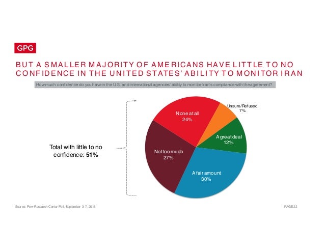 Source: Pew Research Center Poll, September 3-7, 2015 PAGE 22
B U T A S M A L LE R M A J ORI TY O F A M E R ICA NS H AV E ...