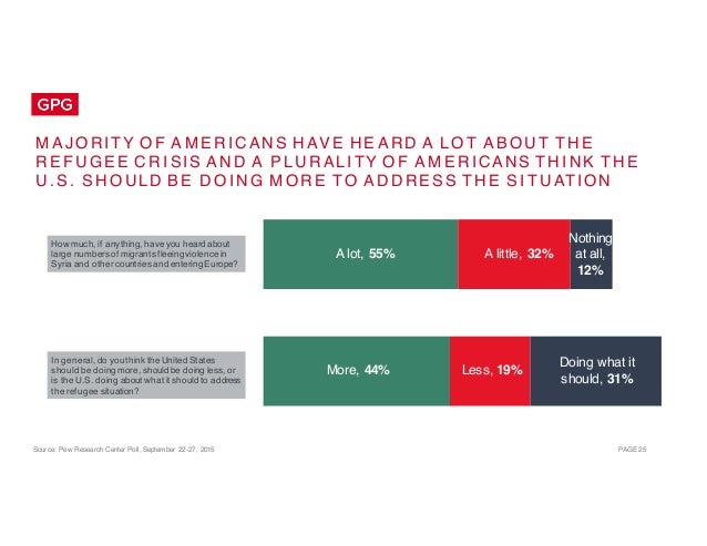 Source: Pew Research Center Poll, September 22-27, 2015 PAGE 25
M A J O RI TY O F A M E R I CAN S H AV E H E A R D A L O T...