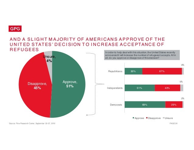 Source: Pew Research Center, September 22-27, 2015 PAGE 26
A N D A S L I G H T M A J ORI TY O F A M E R I CAN S A P P RO V...