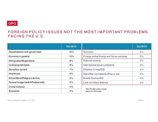 Source: Gallup Poll, October 7-11, 2015 PAGE 4
F O R E IG N P O L I CY I S S U ES N O T T H E M O S T I M P O RTANT P R O ...