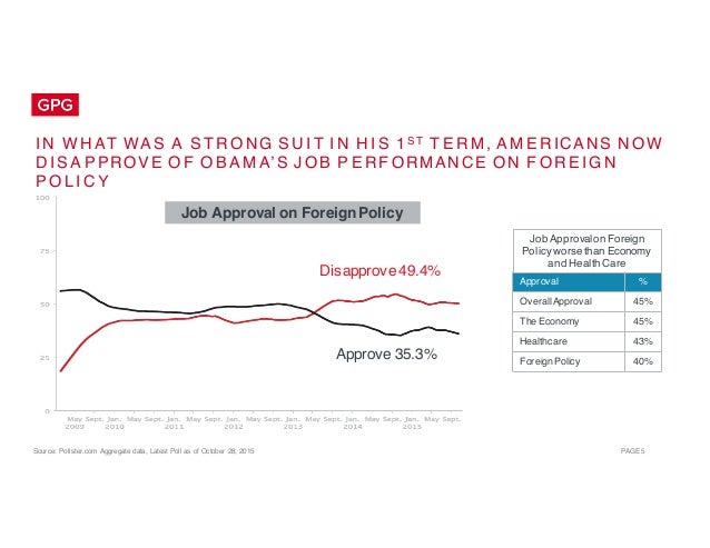 Source: Pollster.com Aggregate data, Latest Poll as of October 28, 2015 PAGE 5
I N W H AT WA S A S T R O NG S U I T I N H ...