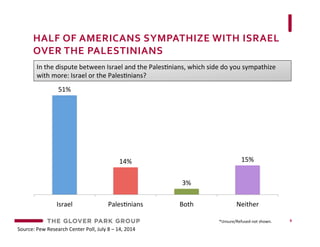 HALF	
  OF	
  AMERICANS	
  SYMPATHIZE	
  WITH	
  ISRAEL	
  
OVER	
  THE	
  PALESTINIANS	
  	
  
9	
  
Source:	
  Pew	
  Re...
