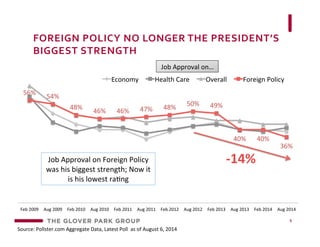 FOREIGN	
  POLICY	
  NO	
  LONGER	
  THE	
  PRESIDENT’S	
  
BIGGEST	
  STRENGTH	
  
5	
  
56%	
  
54%	
  
48%	
  
46%	
   ...