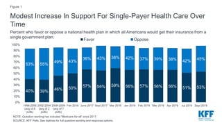 Modest Increase In Support For Single-Payer Health Care Over
Time
NOTE: Question wording has included “Medicare-for-all” since 2017.
SOURCE: KFF Polls. See toplines for full question wording and response options.
Figure 1
Percent who favor or oppose a national health plan in which all Americans would get their insurance from a
single government plan:
40% 39% 46% 50% 57% 55% 59% 56% 57% 56% 56% 51% 53%
53% 55%
49% 43%
38% 43% 38% 42% 37% 39% 38% 42% 45%
0%
10%
20%
30%
40%
50%
60%
70%
80%
90%
100%
1998-2000
(avg of 6
polls)
2002-2004
(avg of 2
polls)
2008-2009
(avg of 7
polls)
Feb 2016 June 2017 Sept 2017 Mar 2018 Jan 2019 Feb 2019 Mar 2019 Apr 2019 Jul 2019 Sept 2019
Favor Oppose
 