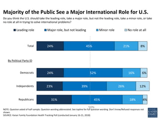 NOTE: Question asked of half-sample. Question wording abbreviated. See topline for full question wording. Don’t know/Refused responses not
shown.
SOURCE: Kaiser Family Foundation Health Tracking Poll (conducted January 16-21, 2018)
Majority of the Public See a Major International Role for U.S.
24%
24%
23%
31%
45%
52%
39%
45%
21%
16%
26%
18%
8%
6%
12%
4%
Total
Democrats
Independents
Republicans
Leading role Major role, but not leading Minor role No role at all
Do you think the U.S. should take the leading role, take a major role, but not the leading role, take a minor role, or take
no role at all in trying to solve international problems?
By Political Party ID
50%
 