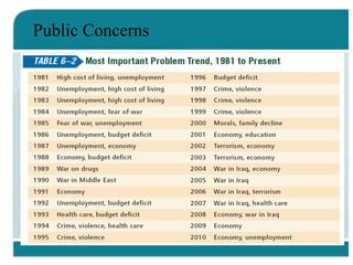 Public Concern Examples Public opinion & political socialization | PPTX