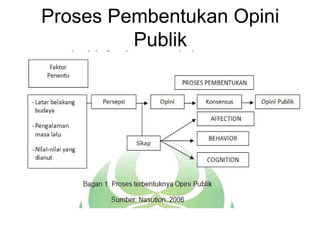 Proses Pembentukan Opini
Publik
 