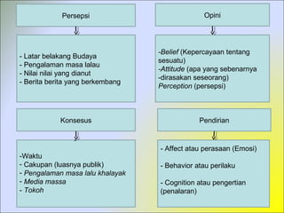 Persepsi
- Latar belakang Budaya
- Pengalaman masa lalau
- Nilai nilai yang dianut
- Berita berita yang berkembang
Opini
-Belief (Kepercayaan tentang
sesuatu)
-Attitude (apa yang sebenarnya
-dirasakan seseorang)
Perception (persepsi)
Konsesus
-
-Waktu
- Cakupan (luasnya publik)
- Pengalaman masa lalu khalayak
- Media massa
- Tokoh
Pendirian
- Affect atau perasaan (Emosi)
- Behavior atau perilaku
- Cognition atau pengertian
(penalaran)
 