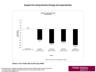 Support for Using Nuclear Energy (all respondents).
Bolsen T et al. Public Opin Q 2014;poq.nft044
© The Author 2014. Published by Oxford University Press on behalf of the American Association
for Public Opinion Research. All rights reserved. For permissions, please e-mail:
journals.permissions@oup.com
 