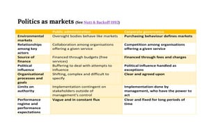Politics as markets (See Nutt & Backoff 1992)
Public administration Corporate governance
Environmental
markets
Oversight bodies behave like markets Purchasing behaviour defines markets
Relationships
among key
actors
Collaboration among organisations
offering a given service
Competition among organisations
offering a given service
Source of
finance
Financed through budgets (free
services)
Financed through fees and charges
Political
influence
Buffering to deal with attempts to
influence
Political influence handled as
exceptions
Organisational
processes and
goals
Shifting, complex and difficult to
specify
Clear and agreed upon
Limits on
authority
Implementation contingent on
stakeholders outside of
management’s control
Implementation done by
management, who have the power to
act
Performance
regime and
performance
expectations
Vague and in constant flux Clear and fixed for long periods of
time
 