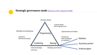 Internal strategic
scanning
Strategic governance
Strategic design
Programming
Combining Sharing
Strategic governance mode (Johanson 2014, Johanson 2009)
Looking ahead.
How is going to be?
Looking in.
How are we doing?
Looking out.
How to deal with
our partners?
Opportunities and threatsStrenghts and weaknesses
Mediator
Business partner
Antitrust agent
 