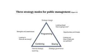 Internal strategic
scanning
Strategic governance
Strategic design
Programming
Combining Sharing
Three strategy modes for public management (Figure 4.1)
Looking ahead.
How is going to be?
Looking in.
How are we doing?
Looking out.
How to deal with
our partners?
Opportunities and threatsStrenghts and weaknesses
 