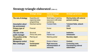 Strategy triangle elaborated (Table 4.1)
Strategic design Internal strategic
scanning
Strategic governance
The role of strategy Expanding and
organizing duties
(programming)
Novel ways of matching
resources to fulfil duties
(combining)
Sharing duties with external
partners (relating)
Assumption about
the environment
Disturbed-reactive Turbulent fields Turbulent fields, network
order
Primary type of
capital
Financial Human Social
The role of the
public manager
Structural:
Primus inter pares
Craft:
Hatchet man
Institution:
Ambassador
The position of the
professions
Planning aid Matching partner Boundary object
Managerial control Budget Division of labour Contract
Main challenges Unanticipated
situations
Rigid resources,
misinterpretation of
resources
Contracting costs,
Overwhelming external
stakeholders
 