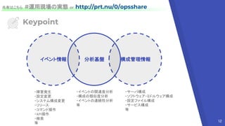 Keypoint
イベント情報 構成管理情報分析基盤
・障害発生
・設定変更
・システム構成変更
・リリース
・コマンド操作
・API操作
・検索
等
・サーバ構成
・ソフトウェア・ミドルウェア構成
・設定ファイル構成
・サービス構成
等
・イベントの関連度分析
・構成の類似度分析
・イベントの連続性分析
等
共有はこちら #運用現場の実態 or http://prt.nu/0/opsshare
12
 
