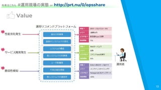 Value
共有はこちら #運用現場の実態 or http://prt.nu/0/opsshare
13
 