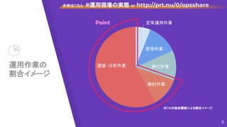 運用作業の
割合イメージ
調査・分析作業
検討作業
管理作業
定常運用作業
実行作業
Point
共有はこちら #運用現場の実態 or http://prt.nu/0/opsshare
※TISの独自調査による割合イメージ
9
 