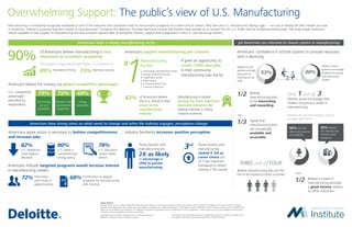 Overwhelming Support: The public’s view of U.S. Manufacturing
Americans value a strong manufacturing sector… yet Americans are reluctant to choose careers in manufacturing
Americans have strong views on what needs to change and when the industry engages, perceptions change
of Americans believe manufacturing is very
important to economic prosperity
Percentage of respondents who believe it is important to...
89% Standard of living 73% National security
Americans believe the industry has global competitive advantages
U.S. competitive
advantages
identiﬁed by
respondents
73%
Technology
use and
availability
72%
Research and
development
capabilities
69%
Energy
availability
believe school
systems provide
exposure to
manufacturing
skills
53%
believe school
systems encourage
students to pursue
manufacturing
careers
30%
Americans' conﬁdence in schools systems to provide necessary
skills is declining
Believe
manufacturing jobs
to be interesting
and rewarding
Agree that
manufacturing jobs
are increasingly
available and
accessible
1/2
1/3
Yet…
82%
U.S. healthcare
costs need to
decrease
U.S. needs a
comprehensive
energy policy
80%
U.S. education
system needs
reform
78%
Americans indicate targeted programs would increase interest
in manufacturing careers
72% Internships,
work study or
apprenticeship
68% Certiﬁcation or degree
programs for manufacturing
skills training
Americans support manufacturing job creation
of Americans believe
the U.S. should further
invest in the
manufacturing
industry
Industry familiarity increases positive perceptionAmericans agree action is necessary to bolster competitiveness
and increase jobs
Manufacturing is consistently recognized worldwide as one of the industries that contributes most to the economic prosperity of a nation and its citizens. Why then are U.S. manufacturers facing a gap — not only in finding the skills needed, but also
in Americans' interest in pursuing long-term careers in manufacturing? To explore this dilemma, The Manufacturing Institute and Deloitte have teamed up to conduct the 5th U.S. Public Opinion of Manufacturing study. The study reveals Americans
remain steadfast in their support of manufacturing and also uncovers opportunities to strengthen interest, support and engagement in the U.S. manufacturing industry.
About Deloitte
Deloitte refers to one or more of Deloitte Touche Tohmatsu Limited, a UK private company limited by guarantee, and its network of member ﬁrms, each of which is a legally
separate and independent entity. Please see www.deloitte.com/about for a detailed description of the legal structure of Deloitte Touche Tohmatsu Limited and its member ﬁrms.
Please see www.deloitte.com/us/about for a detailed description of the legal structure of Deloitte LLP and its subsidiaries. Certain services may not be available to attest clients
under the rules and regulations of public accounting.
Copyright © 2014 Deloitte Development LLC. All rights reserved.
Member of Deloitte Touche Tohmatsu Limited
This survey was conducted online by an independent research company in August 2014,
and polled a nationally representative sample of 1,009 Americans.
Believe manufacturing jobs are the
ﬁrst to be moved to other countries
THREE out of FOUR
Those familiar with
manufacturing are
2X as likely
to encourage a
child to pursue
manufacturing
Those familiar with
manufacturing
ranked it 3rd as
career choice out
of 7 key industries
compared to others
ranking it 5th overall
3rd
Manufacturing is ranked
among the most important
domestic industries for
helping maintain a strong
national economy
If given an opportunity to
create 1,000 new jobs
in their community,
manufacturing tops the list
Manufacturing
Facility#
12. Technology development center
3. Energy production facility
4. Healthcare facility
5. Retail center
6. Communications hub
7. Financial institution
Parents would encourage their
children to pursue a career in
manufacturing
Only 1 out of 3
Reasons for not encouraging child or
younger generation
66% worried
about job security
and stability
45% believe
the industry has
limited career
prospects
82%
Believe a career in
manufacturing provides
a good income relative
to other industries
1/2
Over…
 