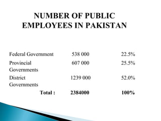 Federal Government 538 000 22.5%
Provincial
Governments
607 000 25.5%
District
Governments
1239 000 52.0%
Total : 2384000 100%
NUMBER OF PUBLIC
EMPLOYEES IN PAKISTAN
 