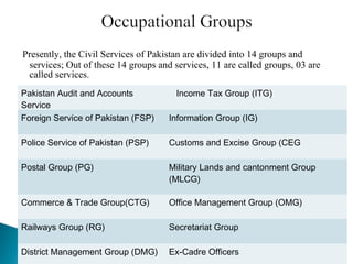 Presently, the Civil Services of Pakistan are divided into 14 groups and
services; Out of these 14 groups and services, 11 are called groups, 03 are
called services.
Pakistan Audit and Accounts
Service
Income Tax Group (ITG)
Foreign Service of Pakistan (FSP) Information Group (IG)
Police Service of Pakistan (PSP) Customs and Excise Group (CEG
Postal Group (PG) Military Lands and cantonment Group
(MLCG)
Commerce & Trade Group(CTG) Office Management Group (OMG)
Railways Group (RG) Secretariat Group
District Management Group (DMG) Ex-Cadre Officers
 