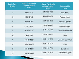 Basic Pay
Grade
Basic Pay Scale
rupees/month
1983
 Basic Pay Scale
rupees/month
2005
Comparable
Posts
1 440-10-640
2150-65-4100
Peon, Mali,
2 460-12-700
2200-75-4450
Record Sorter
3 480-14-760
2275-85-4825
Machine Operator
4 500-16-820
2345-100-5345
Staff Car Driver
5 500-16-820
2415-115-5865
Lower Division Clerk
6 540-20-940
2485-125-6325
Clerk
7 560-23-1020
2555-140-6755
Upper Division Clerk
8 590-26-1110
2655-150-7155
Typist
9 620-29-1200
2770-165-7720
Steno typist
10 660-32-1300
2865-185-8415 Senior Steno typist
 