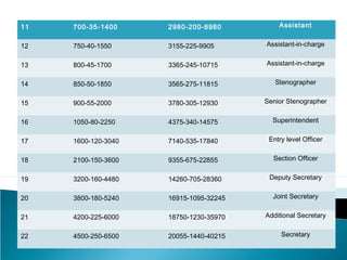11 700-35-1400 2980-200-8980 Assistant
12 750-40-1550 3155-225-9905 Assistant-in-charge
13 800-45-1700 3365-245-10715 Assistant-in-charge
14 850-50-1850 3565-275-11815 Stenographer
15 900-55-2000 3780-305-12930 Senior Stenographer
16 1050-80-2250 4375-340-14575 Superintendent
17 1600-120-3040 7140-535-17840 Entry level Officer
18 2100-150-3600 9355-675-22855 Section Officer
19 3200-160-4480 14260-705-28360 Deputy Secretary
20 3800-180-5240 16915-1095-32245 Joint Secretary
21 4200-225-6000 18750-1230-35970 Additional Secretary
22 4500-250-6500 20055-1440-40215 Secretary
 