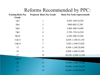 Existing Basic Pay
Grade
Proposed Basic Pay Grade Basic Pay Scale rupees/month
1&2 1 4,820 -360-10,220
3&4 2 5080-480-12,280
5&6 3 5,400 -600-14,400
7&8 4 5,720 -720-16,520
9&10 5 6,180 -800-19,380
11&12 6 6,650 -1,100-23,150
13&14 7 7,620 -1,300-27,020
15 8 8,440 -1,360-28,840
16 9 8,800 -1,600-32,800
17 10 40,180 -2,500-15,180
18&19 11 19,900 -4,250-62,400
20 12 35,980 -5,000-70,980
21 13 39,880 -5,540-79,360
22 14 42,660 -6,560-88,580
 