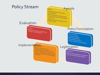Policy Stream
Policy Formulation
Legitimation
Implementation
Evaluation
Agenda
 