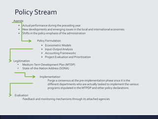 Policy Stream
Agenda
• Actual performance during the preceding year
• New developments and emerging issues in the local and international economies
• Shifts in the policy emphasis of the administration
Policy Formulation
• Econometric Models
• Input-OutputAnalysis
• Accounting Frameworks
• Project Evaluation and Prioritization
Legitimation
• Medium-Term Development Plan (MTDP)
• State-of-the-NationAddress (SONA)
Implementation
Forge a consensus at the pre-implementation phase since it is the
different departments who are actually tasked to implement the various
programs stipulated in the MTPDP and other policy declarations
Evaluation
Feedback and monitoring mechanisms through its attached agencies
 