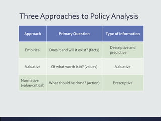 ThreeApproaches to Policy Analysis
Approach Primary Question Type of Information
Empirical Does it and will it exist? (facts)
Descriptive and
predictive
Valuative Of what worth is it? (values) Valuative
Normative
(value-critical)
What should be done? (action) Prescriptive
 