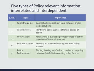 Five types of Policy relevant information:
interrelated and interdependent
S. No. Types Importance
1
Policy Problems Conceptualizing problem from different angles-
viable solutions
2
Policy Futures Identifying consequences of future course of
action
3
PolicyActions Forecasting & evaluating consequences of action
based on different alternatives
4
PolicyOutcomes Ensuring an observed consequences of policy
actions
5
Policy
Performance
Finding the degree of value contributed by policy
outcome (useful in forecasting policy future)
 