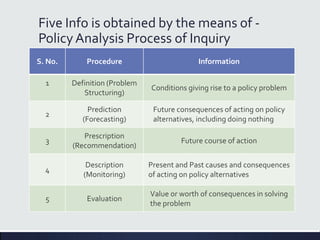 Five Info is obtained by the means of -
PolicyAnalysis Process of Inquiry
S. No. Procedure Information
1 Definition (Problem
Structuring)
Conditions giving rise to a policy problem
2
Prediction
(Forecasting)
Future consequences of acting on policy
alternatives, including doing nothing
3
Prescription
(Recommendation)
Future course of action
4
Description
(Monitoring)
Present and Past causes and consequences
of acting on policy alternatives
5 Evaluation
Value or worth of consequences in solving
the problem
 