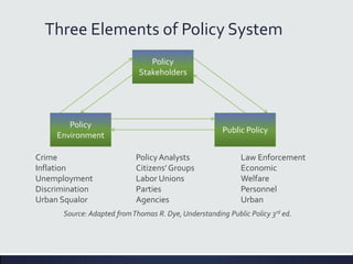 Three Elements of Policy System
Policy
Stakeholders
Policy
Environment
Public Policy
Crime
Inflation
Unemployment
Discrimination
Urban Squalor
PolicyAnalysts
Citizens’Groups
Labor Unions
Parties
Agencies
Law Enforcement
Economic
Welfare
Personnel
Urban
Source: Adapted fromThomas R. Dye, Understanding Public Policy 3rd ed.
 