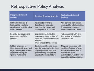 Retrospective Policy Analysis
Discipline Oriented
Analysis
Problem Oriented Analysis
Application Oriented
Analysis
Political Scientists &
Sociologists – seeks to
develop and test discipline
based theories.
Political Scientists &
Sociologists - seeks to
describe the causes and
consequences of policies.
Also persons from social
work, public administration
& evaluation research.
Seeks to describe causes
Describe the causes and
consequences of the
policies.
Less concerned with the
development and testing of
theories. Discipline Oriented
Analysis
What affected the policies
Not concerned with dev.
And testing of discipline
based theories.
Seldom attempts to
identity specific goals and
objectives of policymakers
(does not distinguish
“policy variables”).
Seldom provides info about
specific goals and objectives
of policymakers. Coz the
problem they analyze are
usually of general nature.
They are concerned with
the identification of goals
and objectives of policy
makers and other
stakeholders. Good info for
evaluating policy outcome.
 