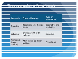 Three Approaches to Policy Analysis
Approach Primary Question
Type of
Information
Empirical
Does it and will it exist?
(facts)
Descriptive and
predictive
Valuative
Of what worth is it?
(values)
Valuative
Normative What should be done?
(value- (action)
critical)
Prescriptive
 