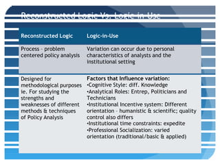 Reconstructed Logic Vs. Logic-in-Use
Reconstructed Logic Logic-in-Use
Process – problem
centered policy analysis
Variation can occur due to personal
characteristics of analysts and the
institutional setting
Designed for
methodological purposes
ie. For studying the
strengths and
weaknesses of different
methods & techniques
of Policy Analysis
Factors that Influence variation:
•Cognitive Style: diff. Knowledge
•Analytical Roles: Entrep, Politicians and
Technicians
•Institutional Incentive system: Different
orientation – humanistic & scientific; quality
control also differs
•Institutional time constraints: expedite
•Professional Socialization: varied
orientation (traditional/basic & applied)
 