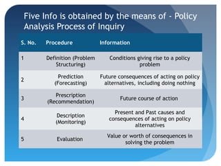 Five Info is obtained by the means of - Policy
 Analysis Process of Inquiry
S. No.   Procedure             Information

1 ...
