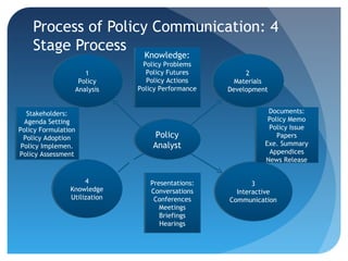 Process of Policy Communication: 4
    Stage Process Knowledge:
                               Policy Problems
           ...