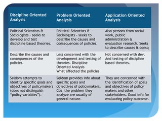 Discipline Oriented           Problem Oriented              Application Oriented
Analysis                      Analysis   ...
