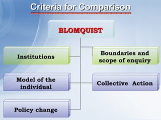 Criteria for Comparison

                BLOMQUIST


                         Boundaries and
Institutions
                        scope of enquiry


Model of the
                       Collective Action
 individual


Policy change
 