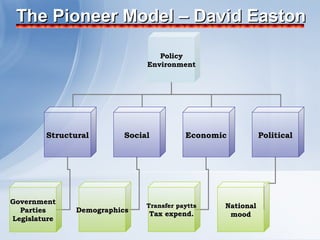 The Pioneer Model – David Easton

                                 Policy
                              Environment




        Structural       Social          Economic          Political




Government
                              Transfer paytts   National
  Parties     Demographics
                              Tax expend.        mood
Legislature
 