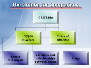 The Criteria for Comparison

                       CRITERIA




           Types                      Units of
         of actors                    Analysis




                     Variables and
   Levels
                      relationships              Scope
of Analysis
                     between actors
 