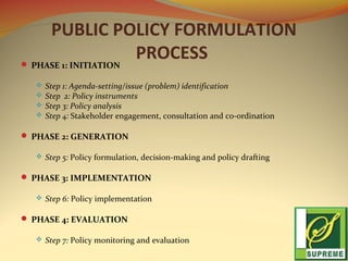 Public Policy Formulation - Process and Tools | PPT
