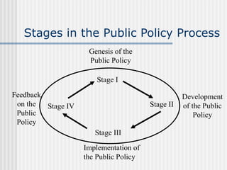 Stages in the Public Policy Process
Feedback
on the
Public
Policy
Development
of the Public
Policy
Implementation of
the Public Policy
Genesis of the
Public Policy
Stage IV
Stage I
Stage II
Stage III
 