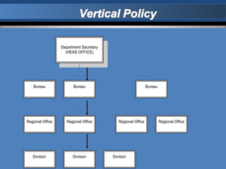 Department Secretary
                    (HEAD OFFICE)




   Bureau               Bureau                                Bureau




Regional Office      Regional Office        Regional Office            Regional Office




   Division             Division         Division
 