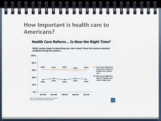 How Important is health care to
Americans?
 