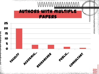 Authors with multiple papers
25
20
15
10
 5
 0
 