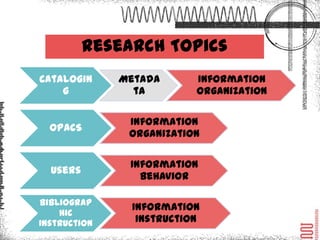 Research Topics
                                  Information
Cataloging      Metadata
                                  Organization


                  Information
 OPACS
                  Organization

                   Information
   Users
                     Behavior

Bibliographic      Information
  Instruction       Instruction
 