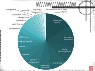 knowledge information all other
                          management access subjects

      management             economics
information source
          change/future
      collaboration
                                                          information behavior
public libraries



            youth
           services


        bibliometrics                                                            information
                                                                                 organization
       academic libraries



        research

                                                                   digital libraries/archives


              reference



                           collection
                          management
                                                              librarianship

                                           information
                                            instruction
 