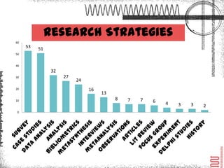 Research Strategies
60
     53
          51
50



40

               32
30                  27
                         24
20                            16
                                   13
                                        8   7   7
10                                                  6
                                                        4   3   3   2
 0
 