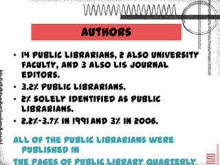 Authors
• 14 public librarians, 2 also university
  faculty, and 3 also LIS journal editors.
• 3.2% public librarians.
• 2% solely identified as public librarians.
• 2.2%-3.7% in 1991 and 3% in 2006.

 ALL of the public librarians were
 published in the pages of Public
 Library Quarterly or RUSQ.
 